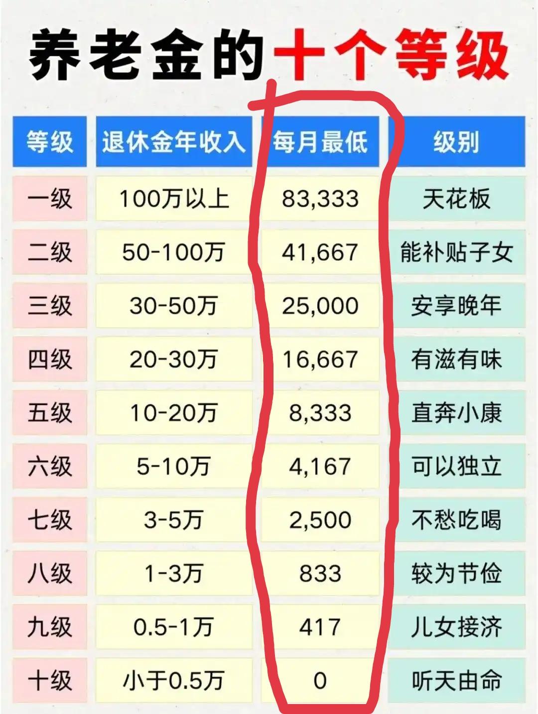 大家都看看自己到手的退休金有多少？对号入座属哪一等级？别悲催，生活还需继续，即便