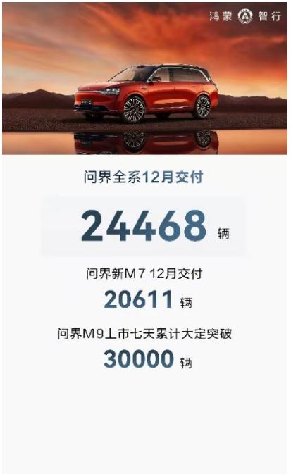 2023年12月，AITO问界系列交付新车24468辆，环比增长29.96％，2