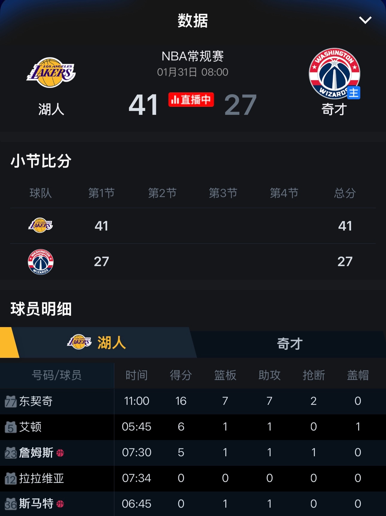 湖人第一节就拿了41分东契奇首节16分7板7助海斯都扣麻了湖人vs奇才 东契奇单