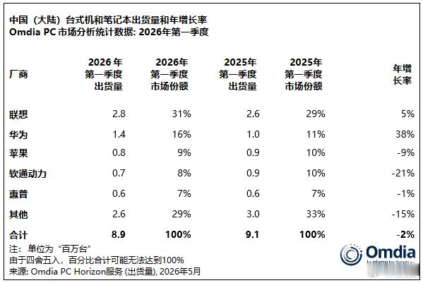 Omdia的统计数据，2026年第一季度中国大陆PC出货量下滑2%，平板下滑5%