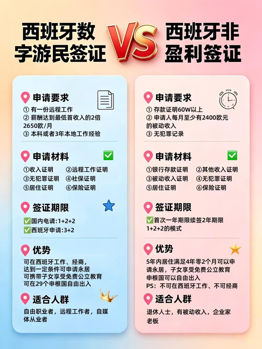 西班牙移民❷种低成本申请方式：非盈利居留vs数字游民签证
西班牙移民 西班牙数字