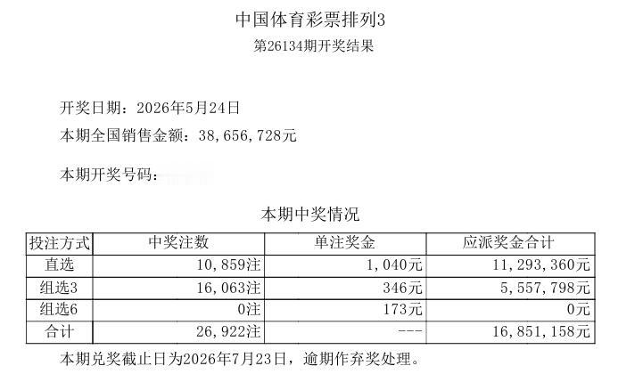 昨晚开奖的排列五终于结束连续4期的爆冷，一等奖中出101注，本期开奖号码是：5 