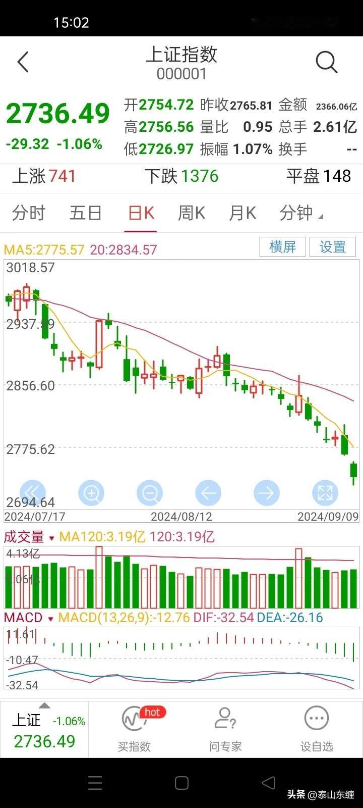 9.9上证指数收盘2736点，下跌29点，跌幅-1%今日最低点2726点，没有出