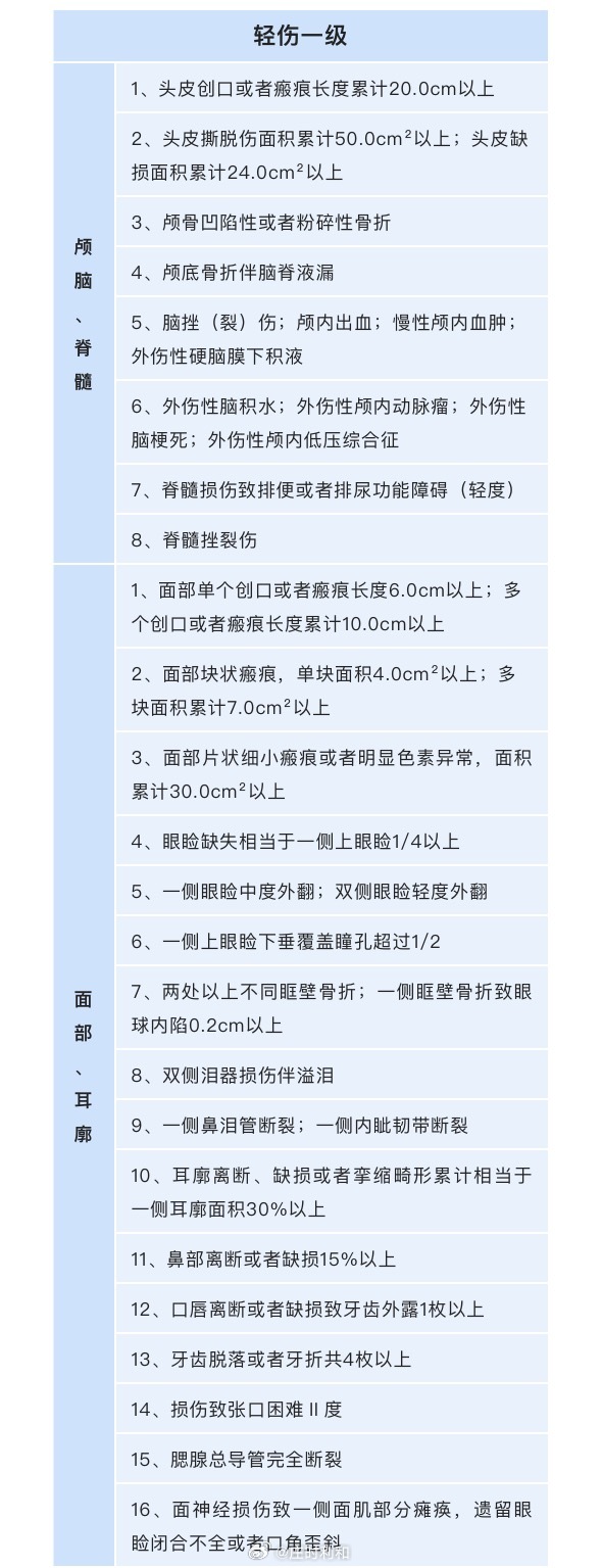 接上一条刘翔峰的。讲一个小常识，法律上的伤残鉴定跟一般人想的程度是不一样的。简单