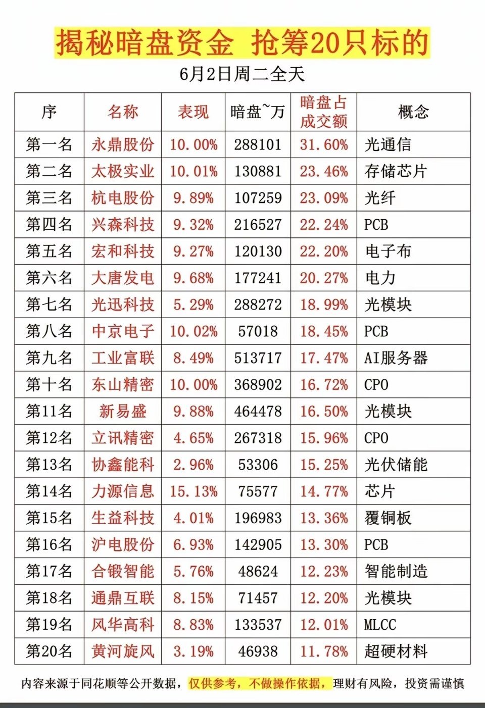 6.2周二  主力偷偷买了啥？暗盘数据TOP20！1.MLCC2.CW激光器芯片