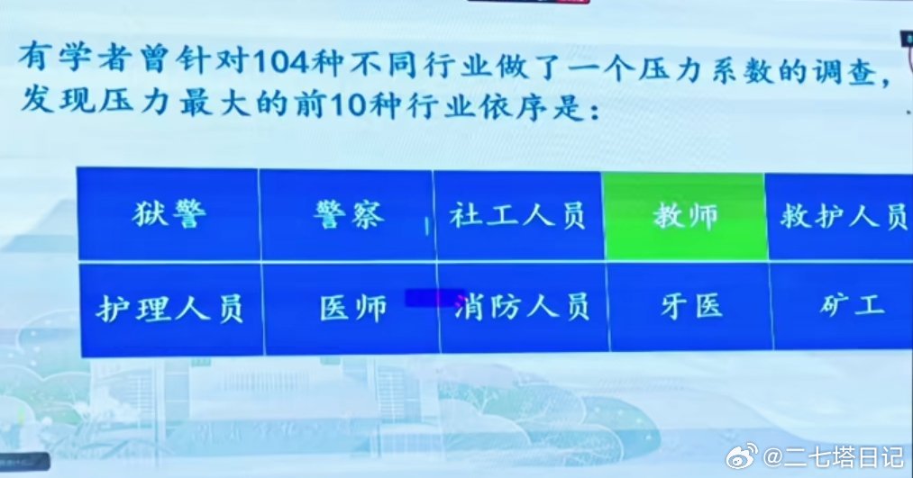 压力最大的十个行业 ​​​