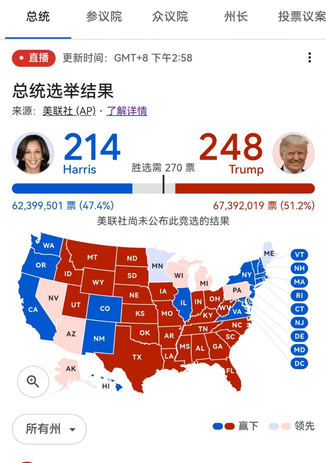 坐等奔州。此外在参议院也应该稳了 ​​​