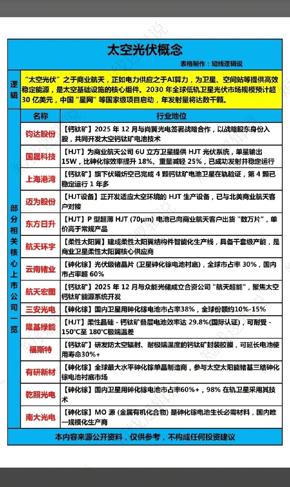 12月30日，周二A股这个板块有望大涨！！！

太空光伏之于商业航天，正如电力供