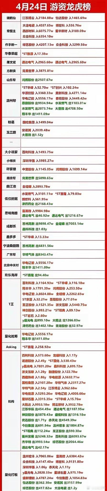 4月24日盘后龙虎榜出炉！居然清一色的小单，在游资榜单里破天荒的看不到亿元级别的