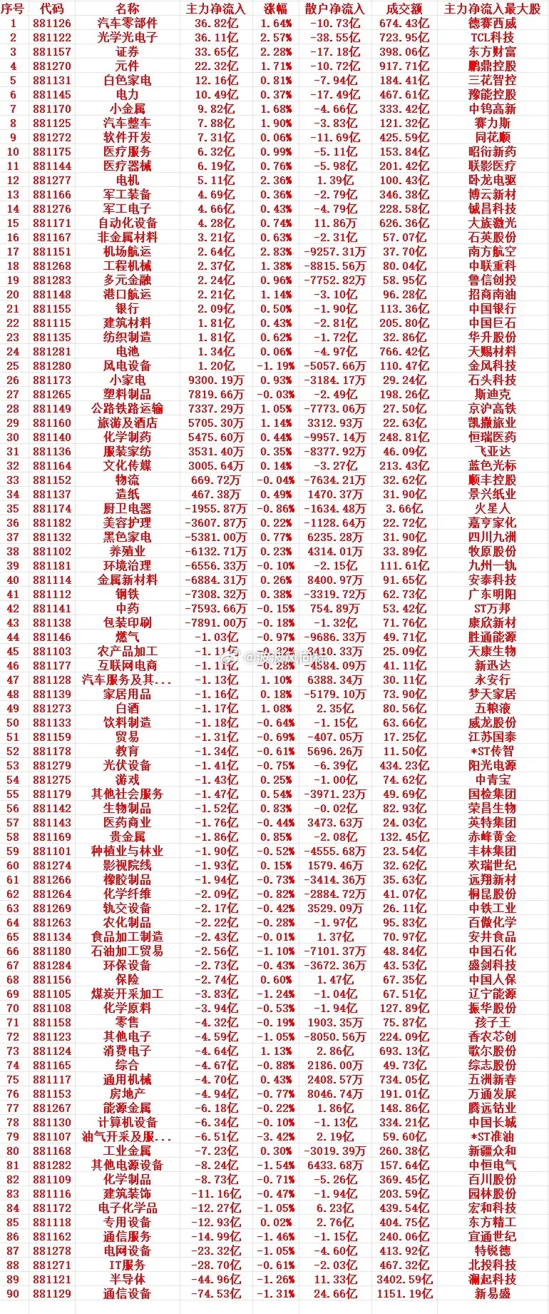 5月21号上午盘，主力趁低位，大幅买入的行业名单（全行业）1 881126 汽车