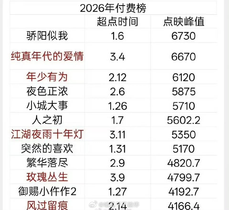 2026腾讯剧集付费榜，赵今麦宋威龙《骄阳似我》点映峰值排名第一 