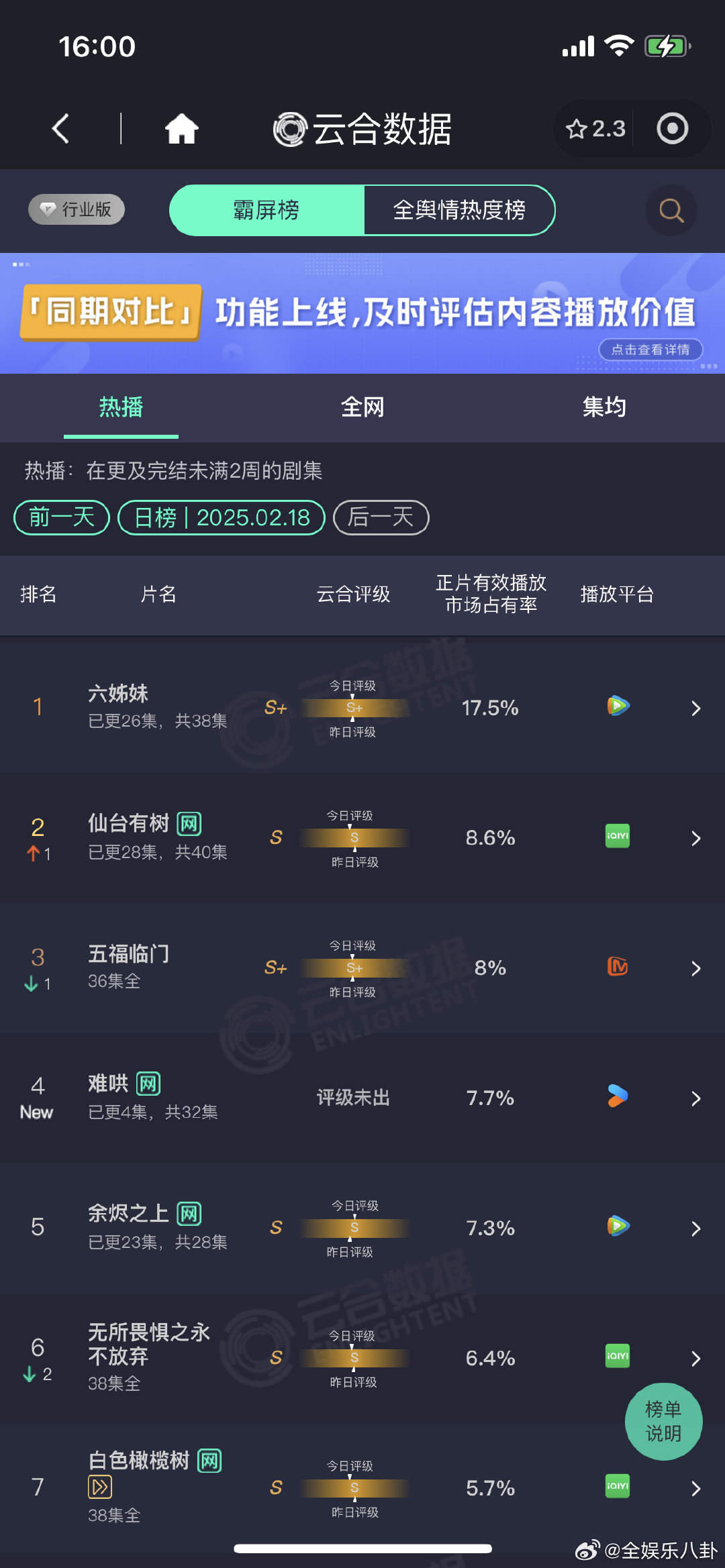 难哄首日云合占比  桑延温以凡同居 难哄首日云合占比7.7%，桑延温以凡同居 难