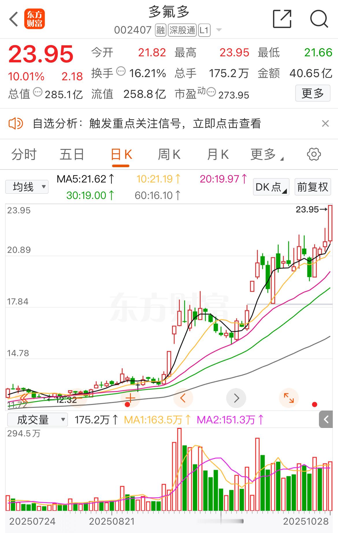 多氟多 涨停，趋势稳在防止了回撤，赚一毛是一毛，没回撤，复利~~~~ ​​​