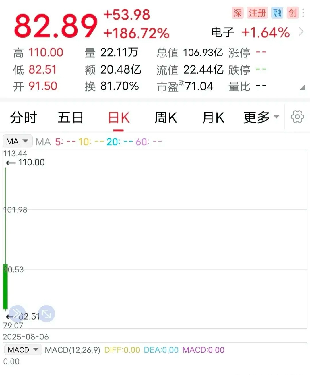 亮相：表现平平！8月6日，这家企业正式登陆大A市场。从首日走势来看，这个亮相，可