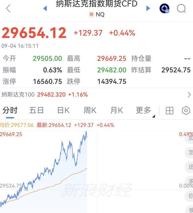 美股盘前高开，就看晚上非农数据了。目前adp小非农是不及预期的，所以非农不及预期