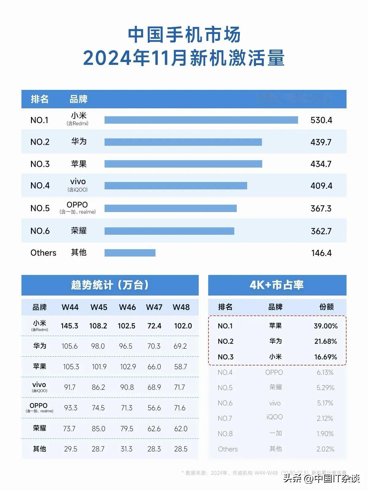 从11月中国手机市场新机激活量、趋势统计等纬度数据来看，小米、华为跑赢苹果！国产