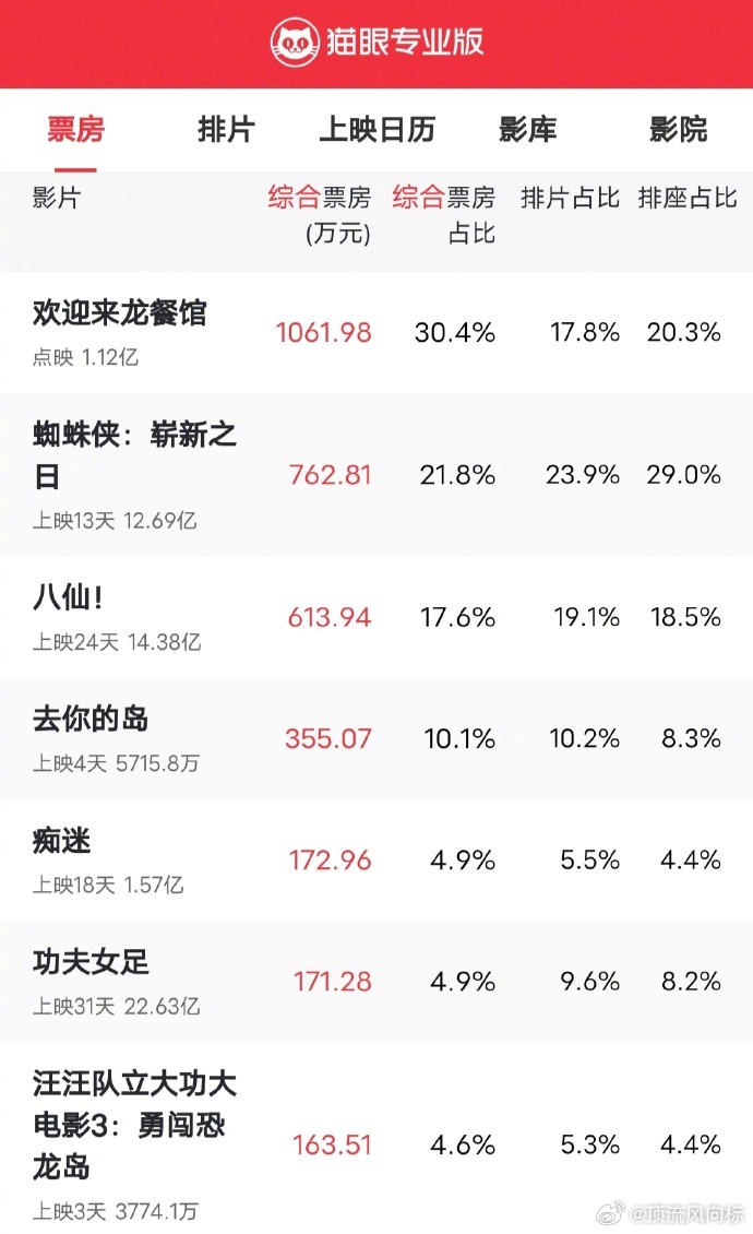 龙餐馆排片上来了龙餐馆排片 好饭不怕晚，龙餐馆排片涨了，还没看的正式上映真别错过