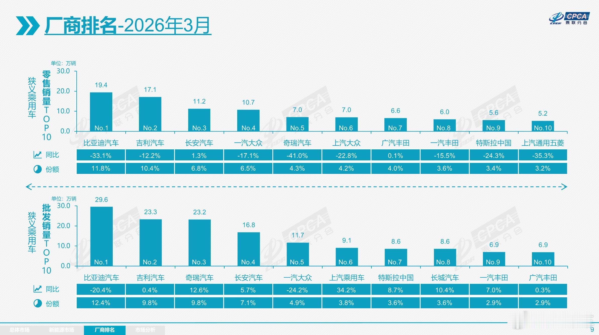 官宣！3月车市前十销量榜 特斯拉中国进前十 长安汽车成“黑马”      4月9