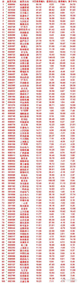 本周，整个市场“涨幅最多”的50名单汇总一览哈药股份：5日涨跌幅 58.16%，
