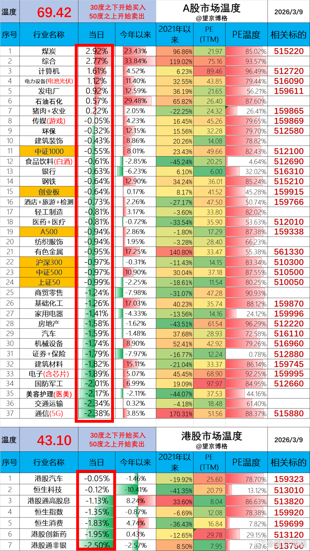 今日温度：A股今天69.42度，相比上一个交易日下降0.6度；港股今天43.10