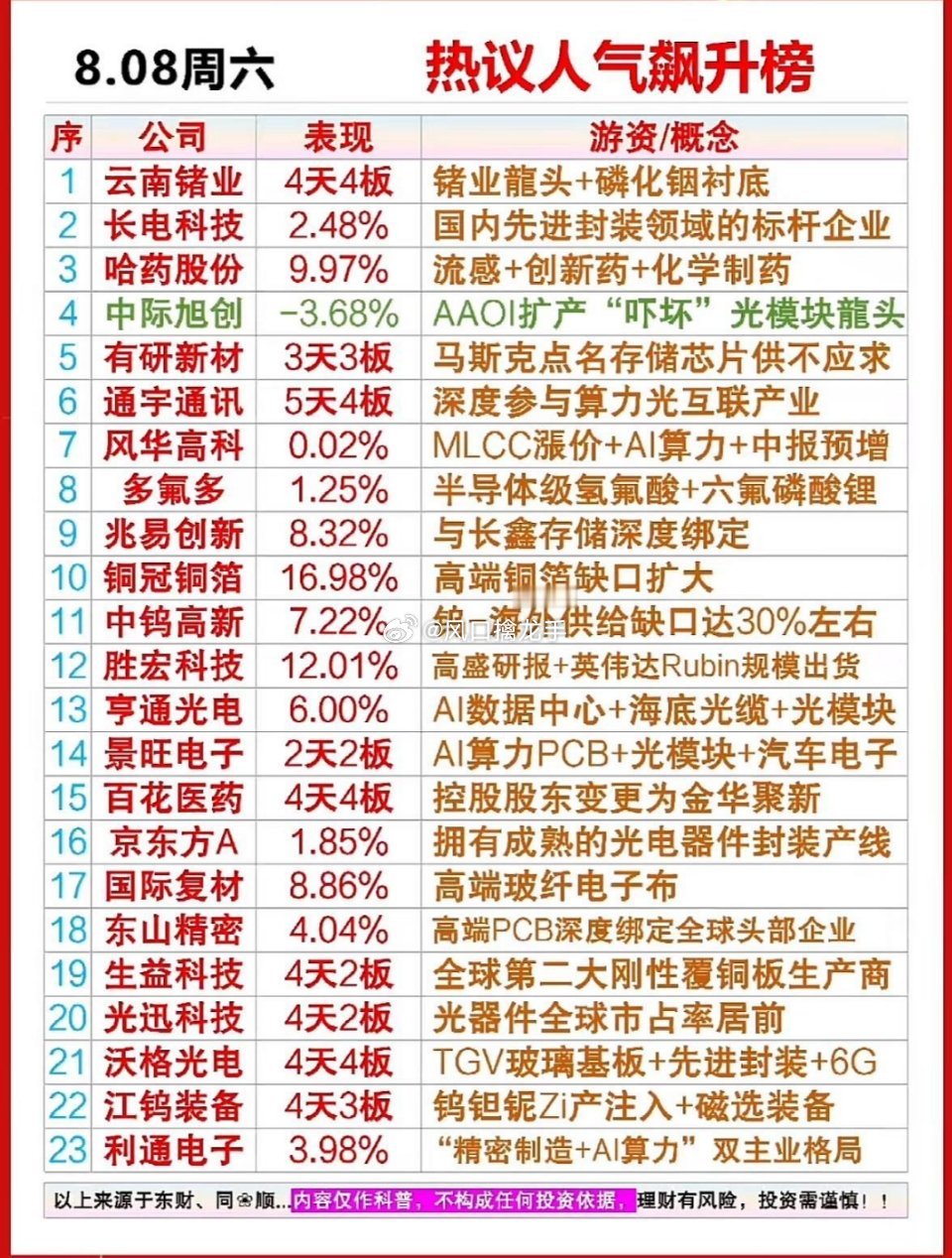 8.08热议榜出炉！龙一云南锗业四连板🔥AI算力光模块集体狂欢，谁在领跑本轮行