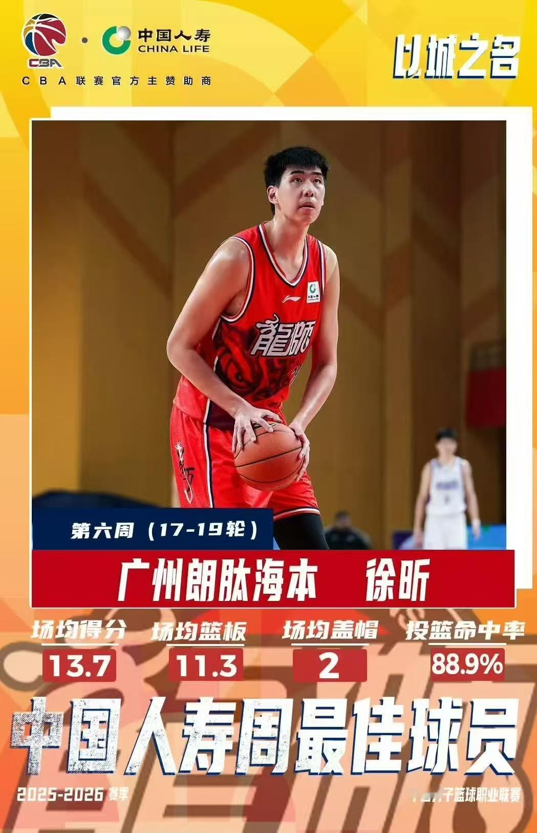 徐昕出息了，首次当选CBA周最佳球员，上周带队取得三连胜

CBA公司公布了常规