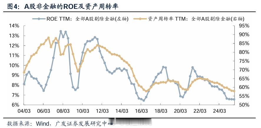 三季报也出完了，ROE触底了吗？ ​​​