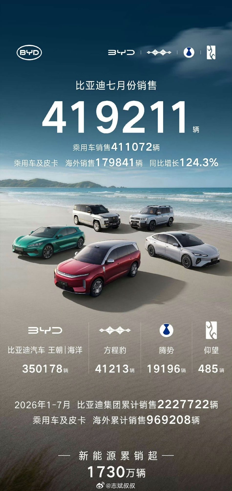 比亚迪7月销量来了419211辆！！王朝海洋350178方程豹41213辆腾势1