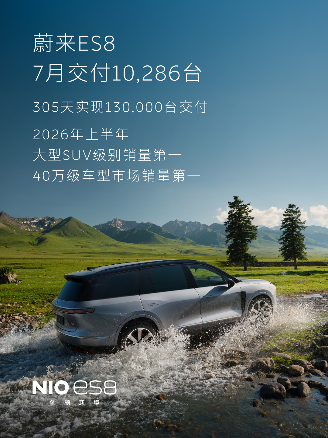 一起加电 蔚来ES8在7月交付了10286台，斩获上半年大型SUV以及40万级车