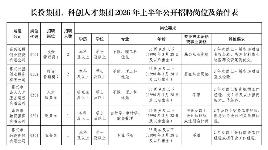 【市属国企】嘉兴长投集团、科创人才集团招聘7人[赞]
嘉兴长三角创新投资集团有限