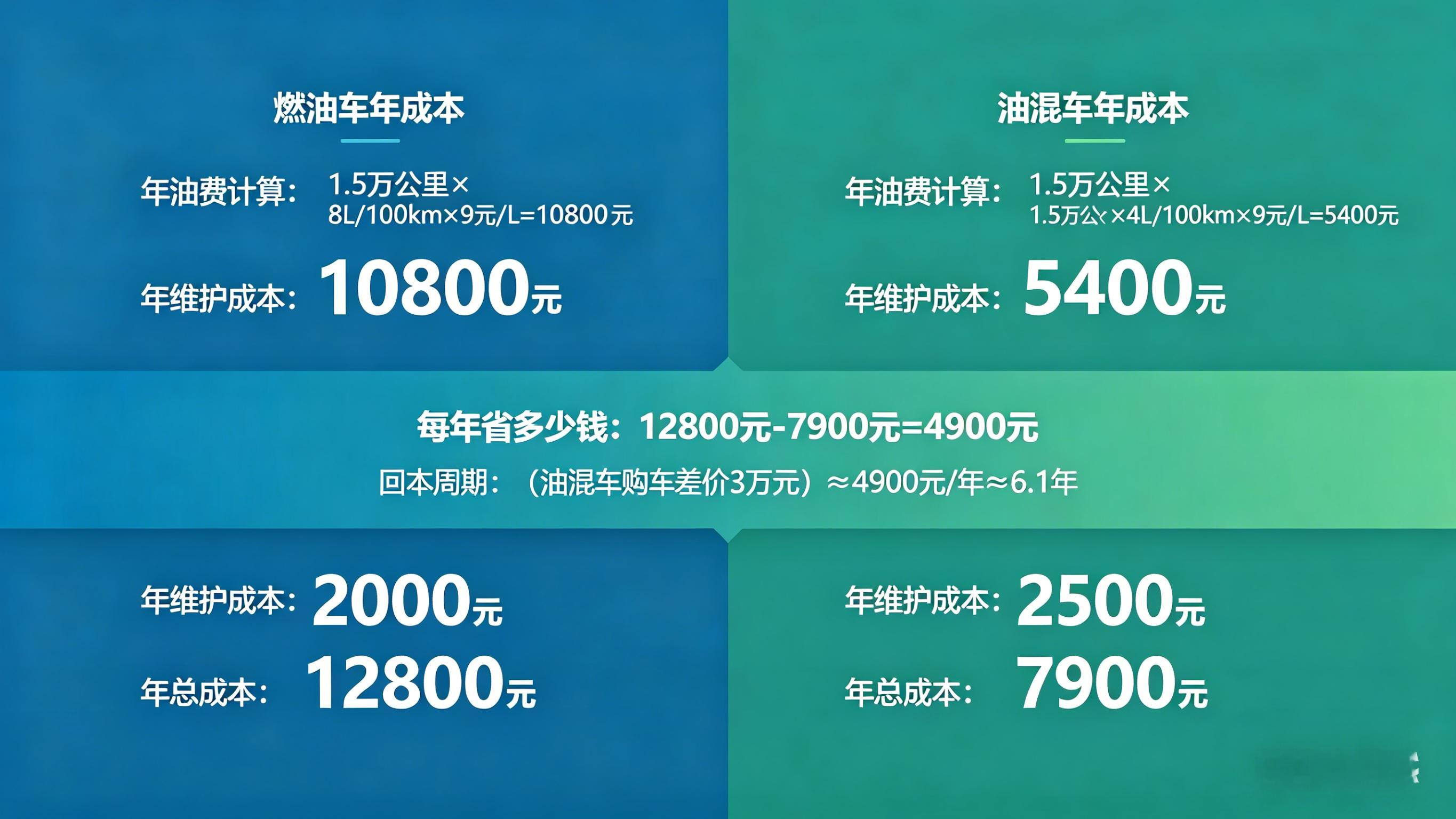 油价六连涨换油混还是继续扛 拿你当前车型的百公里油耗 × 当前油价 × 年里程，