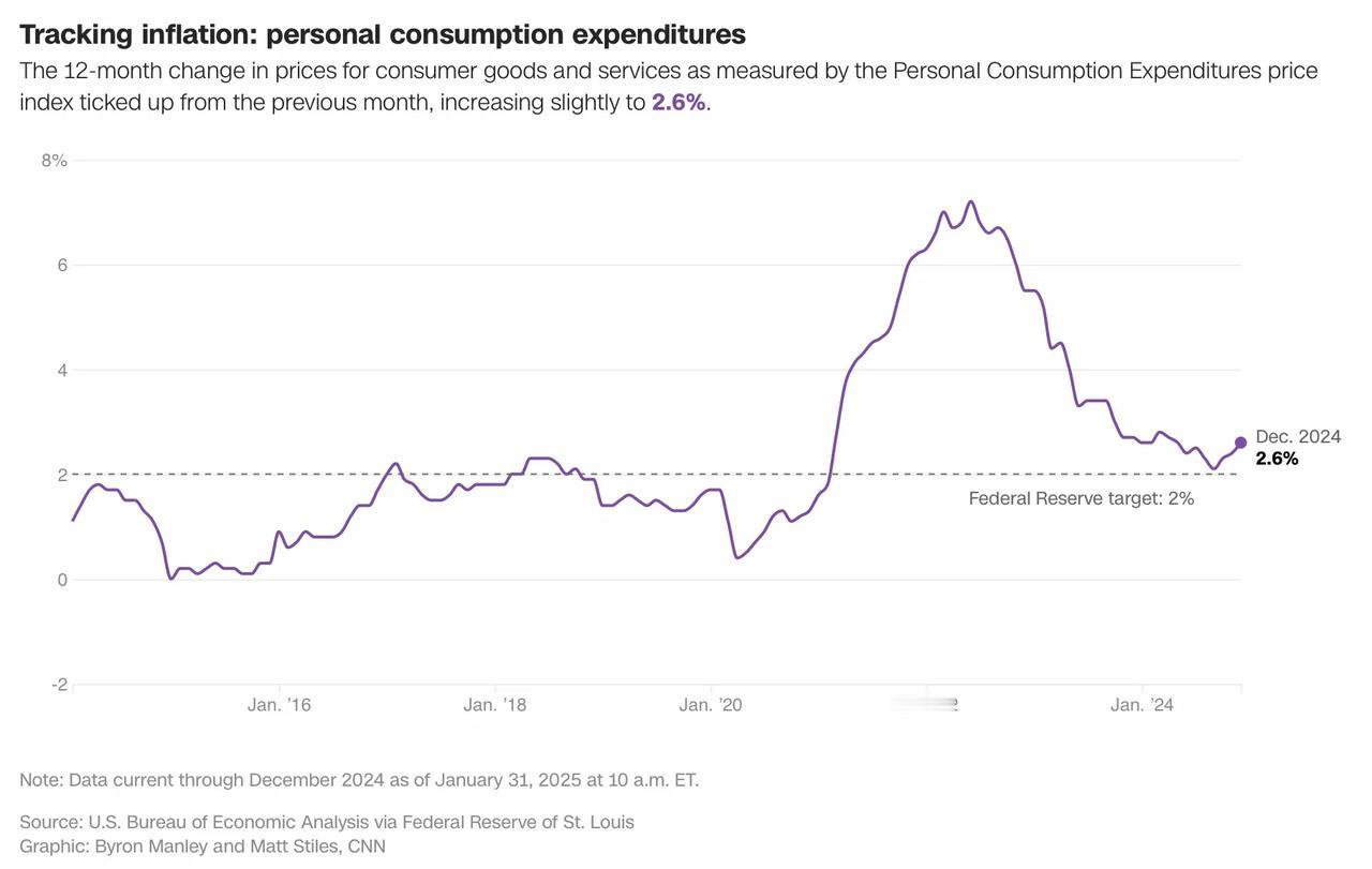 美国商务部周五公布的数据显示，美联储偏爱的个人消费支出（PCE）价格指数12月同