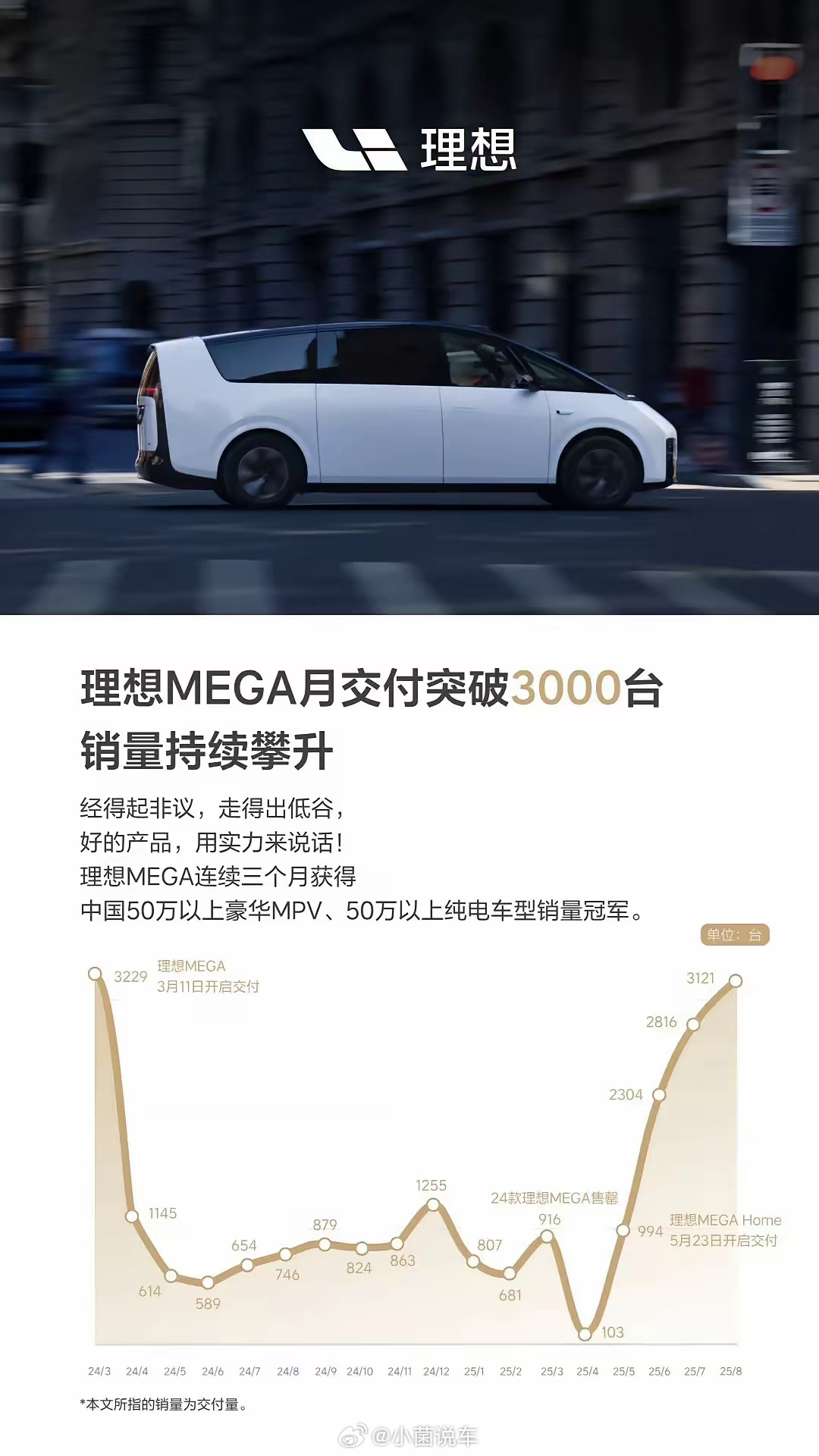 大v聊车 没想到MEGA现在卖的这么好了…小菌车视界 ​​​