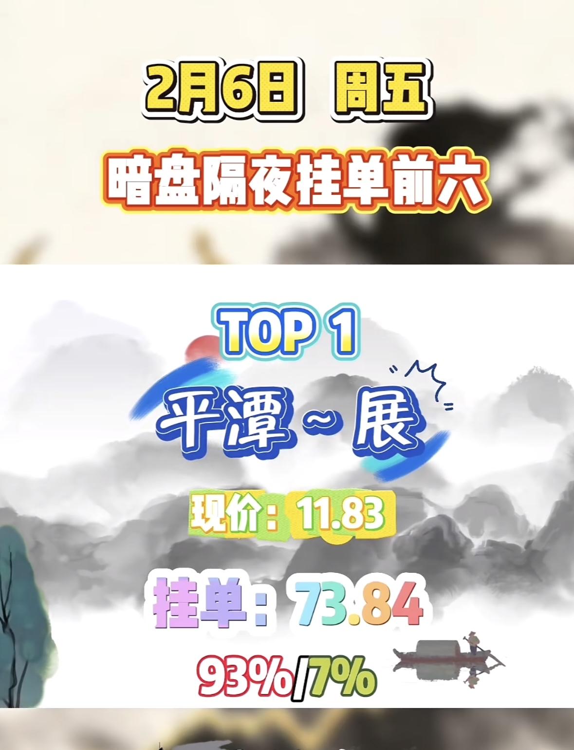 2月6日暗盘隔夜挂单。

暗盘隔夜挂单强劲，平潭展表现亮眼，现价小幅波动，市场关