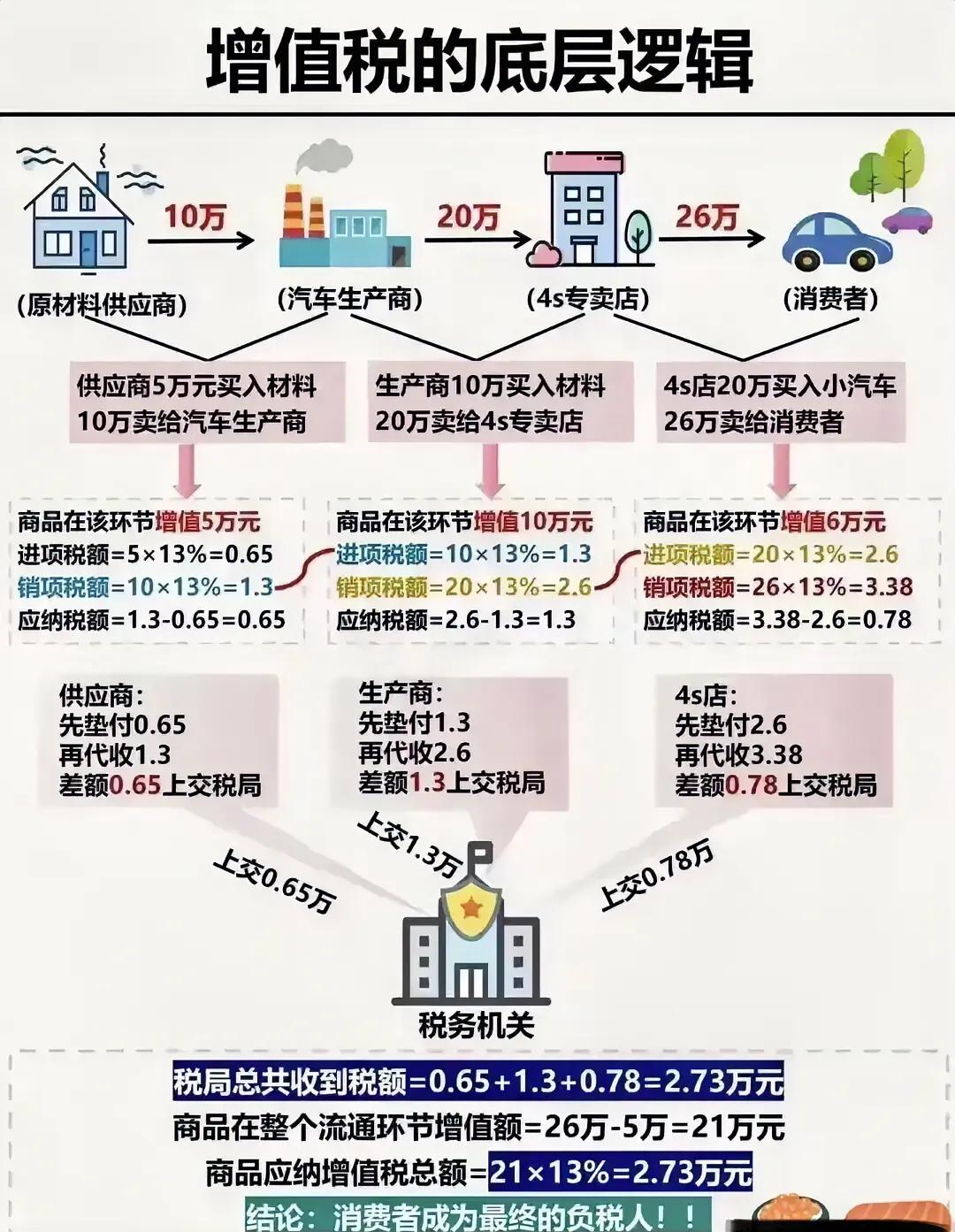 强烈呼吁取消增值税！
增值税本质上就是消费者最终承担了增值税，大大的提高了物价，