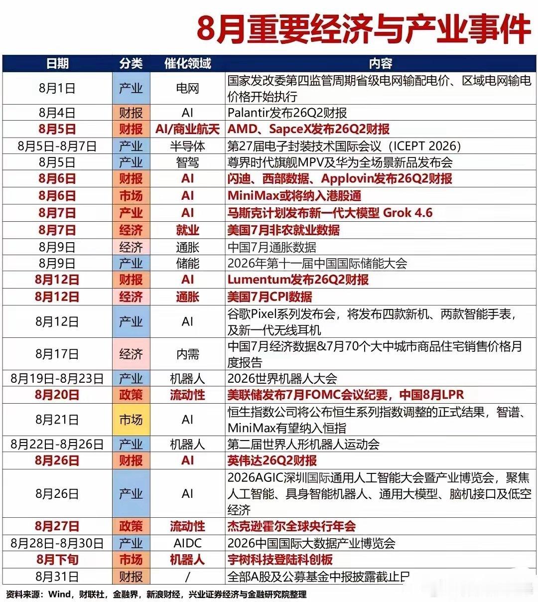 今晚，光模块的消息很多，各种分析也很多。（8月消息面汇总）做AI赛道的朋友，一定