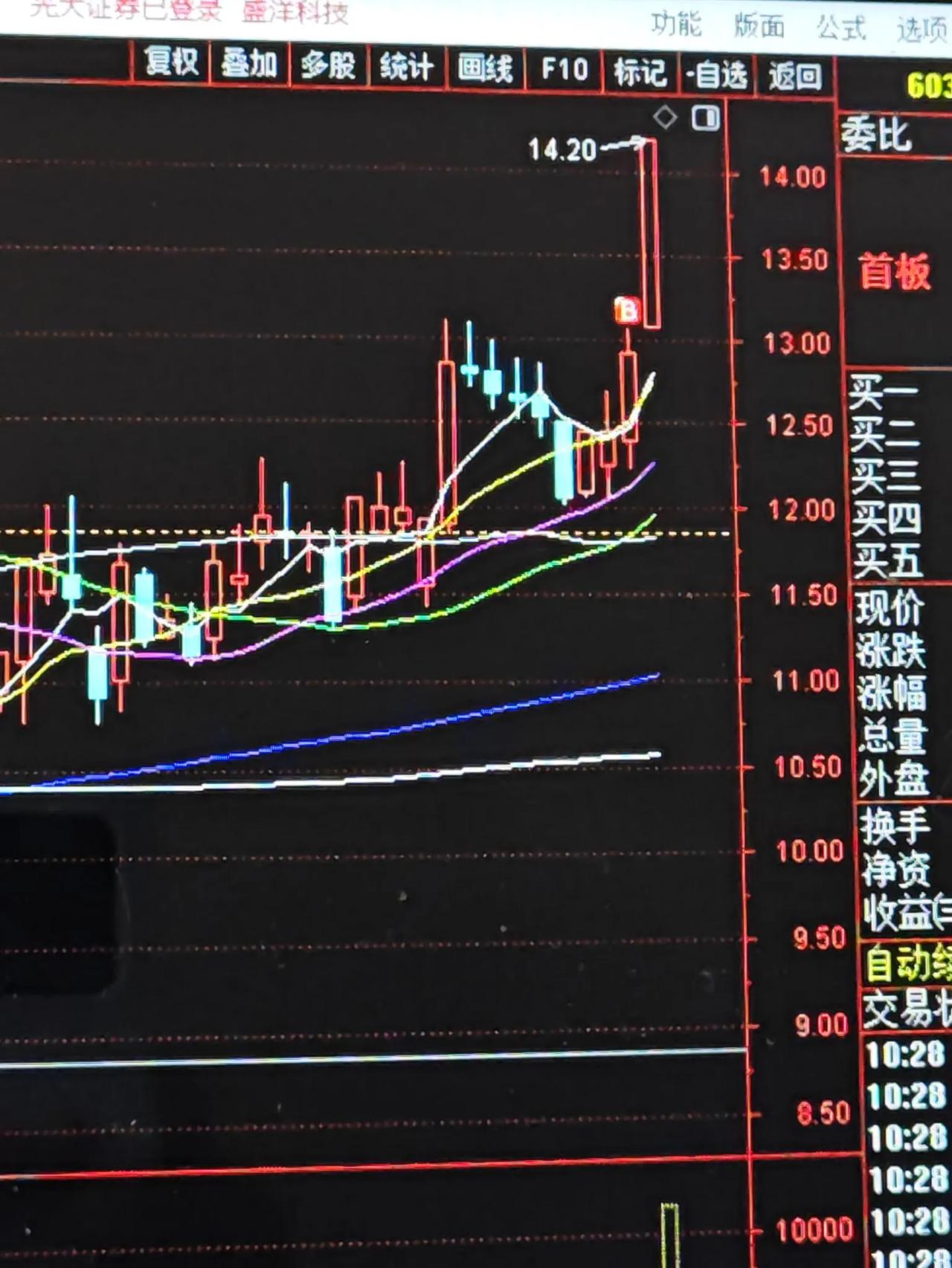 周五尾盘股有两个今天涨停了，从个股走势形态看，越接近前高附近的股票次日的表现越好