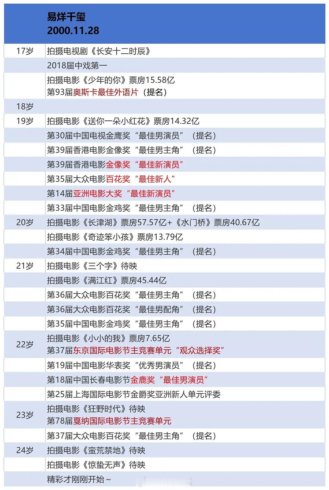 易烊千玺24岁履历，奖项、票房、口碑、星光均是顶级，一直是00生里的断层top。