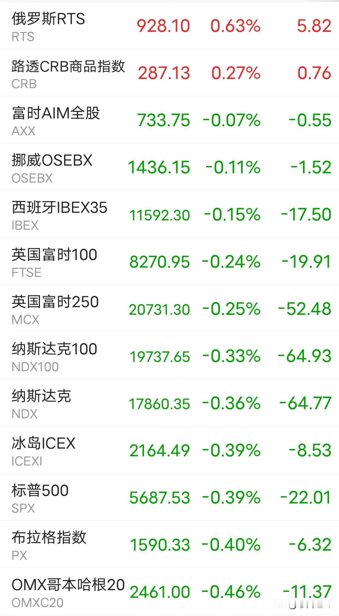 中东第二战场开辟，油价大涨，俄罗斯股市成为欧美市场唯一的上涨的市场，资金想不来东