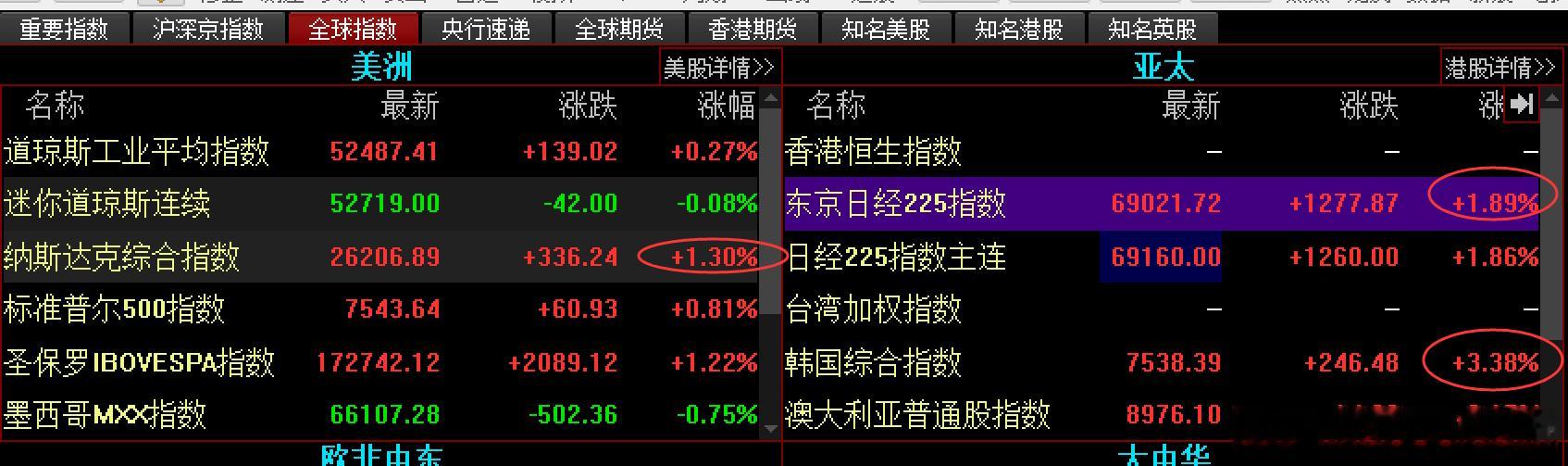昨天的大A总算是吐气扬眉了一次，下午2点后开始脱敏棒子影响，独立走强，然后把昨晚