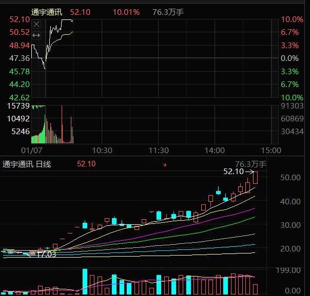 通宇通讯002792强势涨停封板了！盘前我分享了逻辑很硬！后期大概率会不断突破向