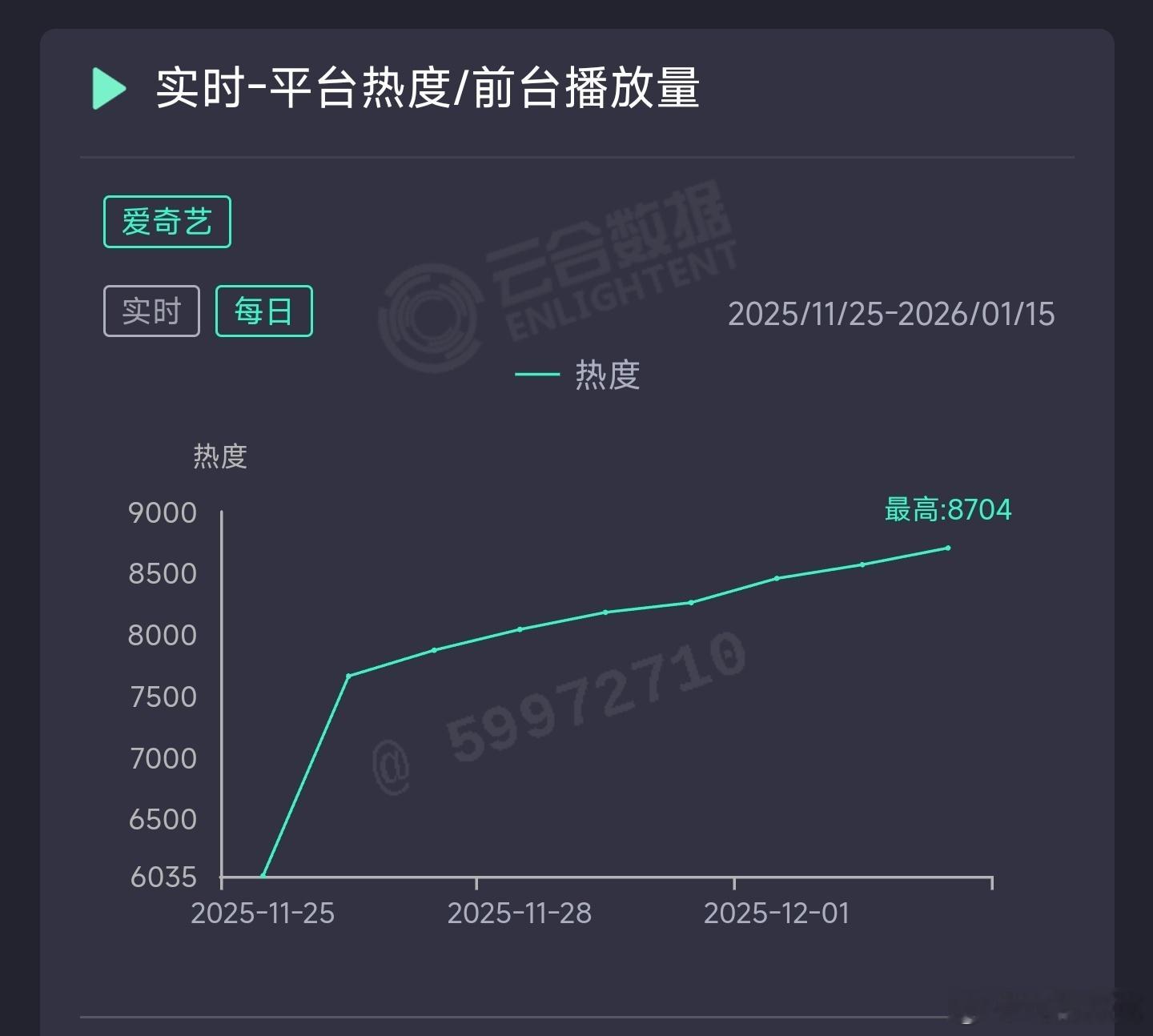 同为扑街剧，假设在集均差不多的情况下，你们觉得热度走势：1、像大生意人这样扑开后