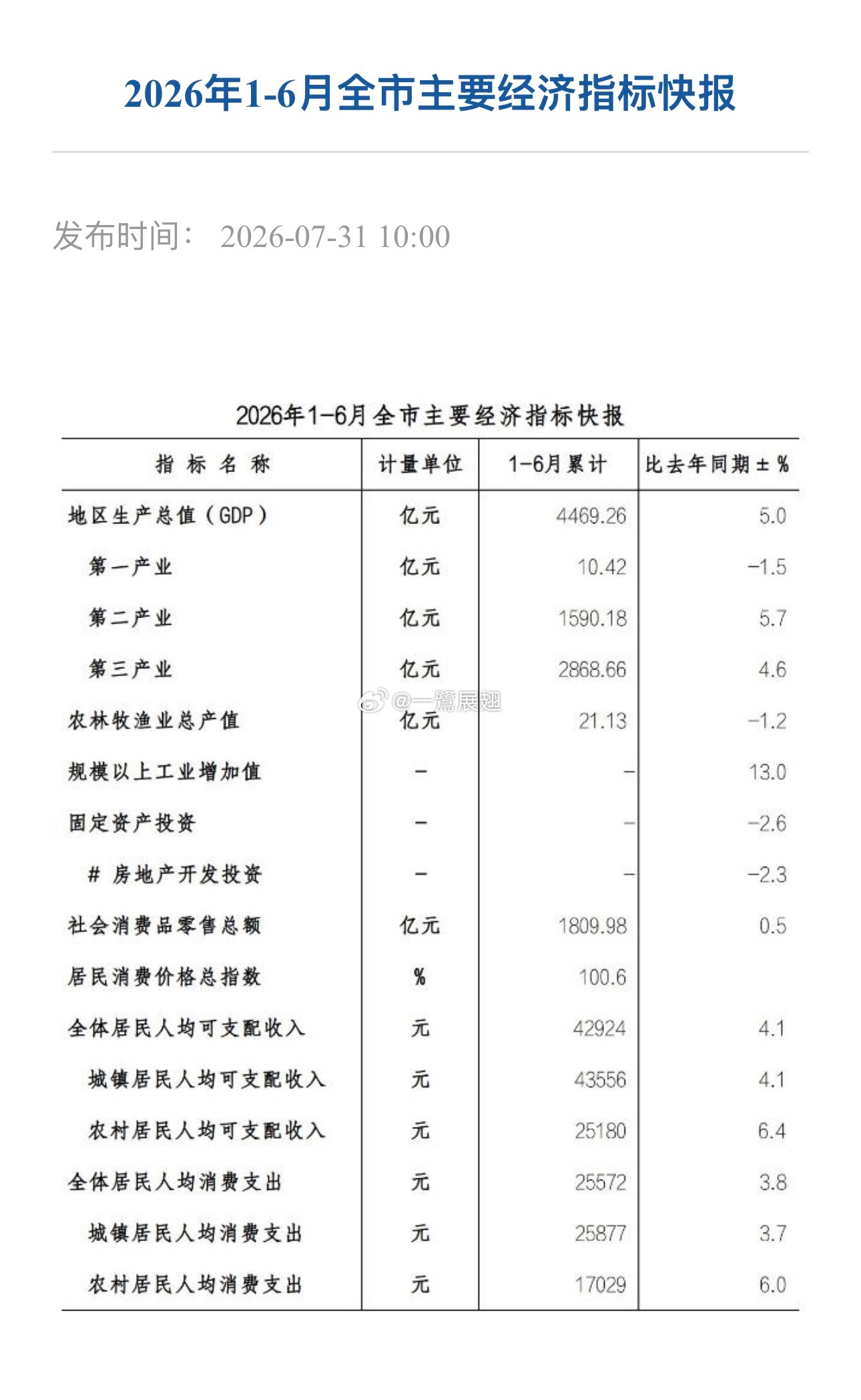 厦门产经 赶在7月的最后一天，发布上半年主要经济指标快报，其中GDP为增长5%。