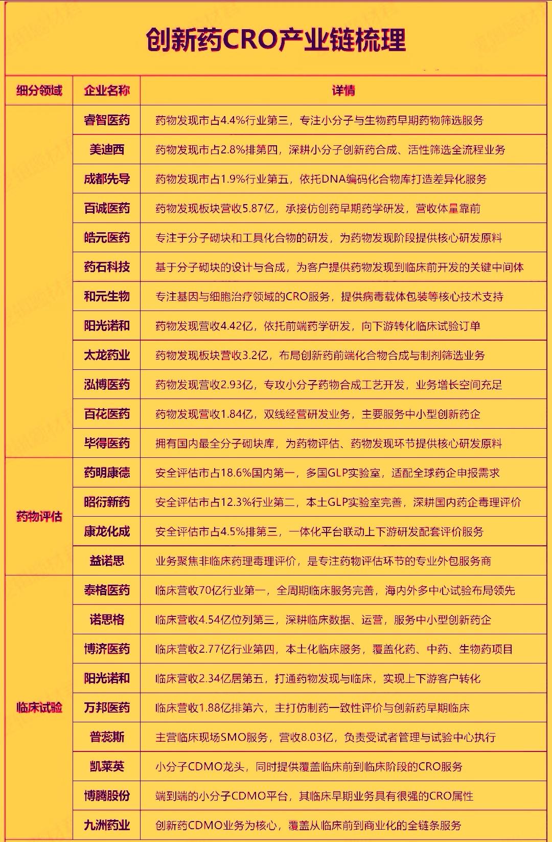 今年6月以来CRO概念表现强势，多只个股出现涨停或大幅上涨，市场资金回流迹象相当