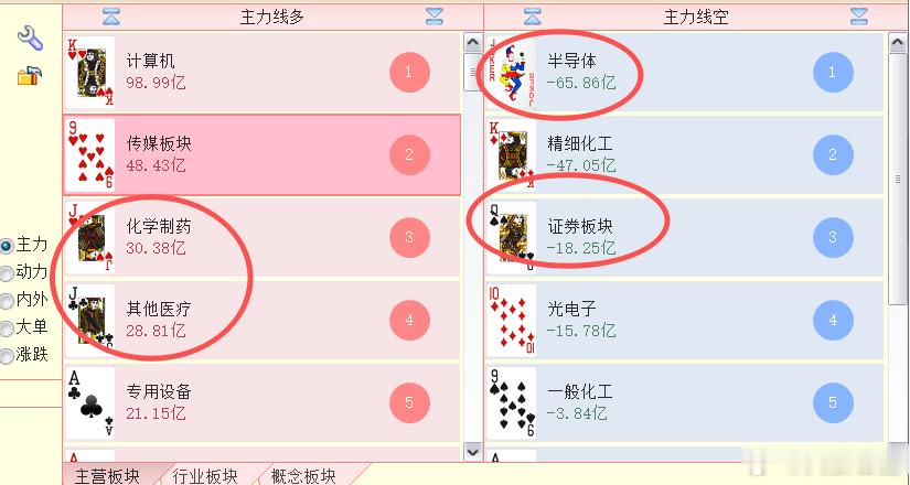 计算机板块排第一，国产算力，国产替代最近连续走强；医药股回落之后，已经连续两个交
