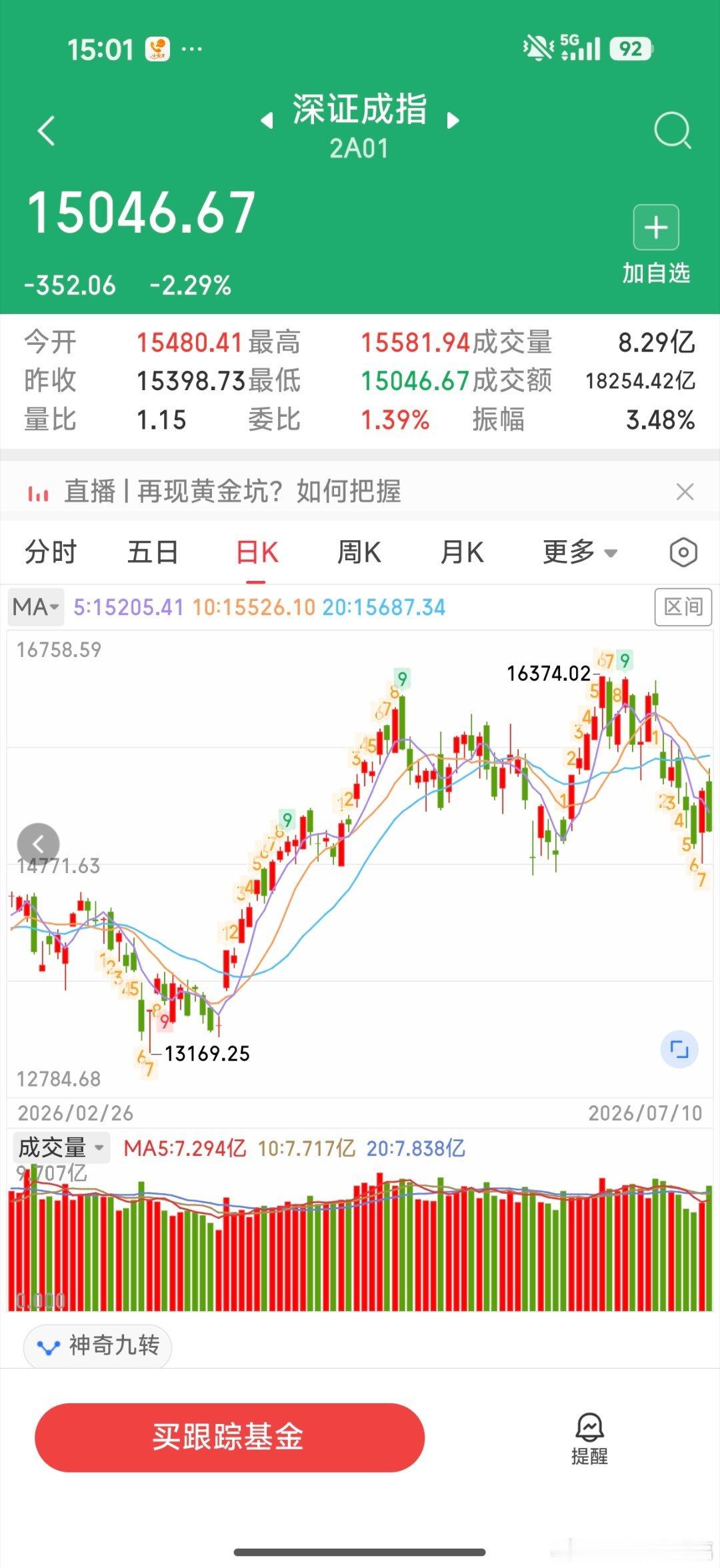 全部冲高回落，坑人啊