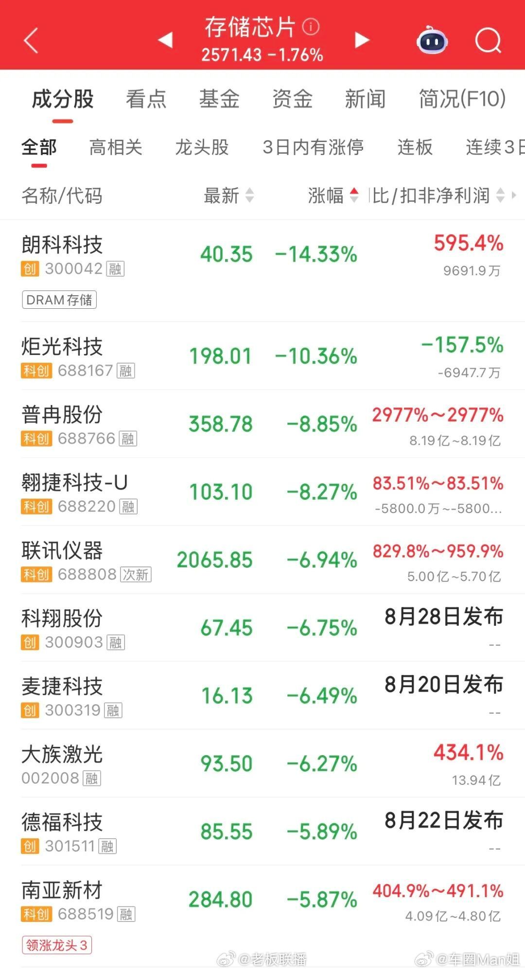 存储芯片集体回调今天存储芯片板块直接集体跳水，朗科科技跌超14%领跌，兆易创新、