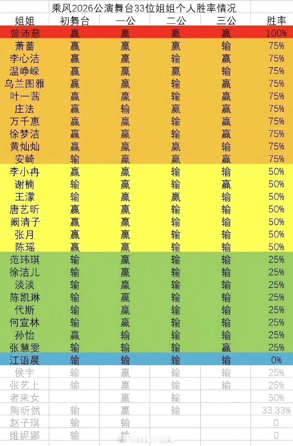 曾沛慈曾沛慈浪姐公演百分百胜率曾沛慈公演百分百胜率 这个曾沛慈太争气了，公演百分