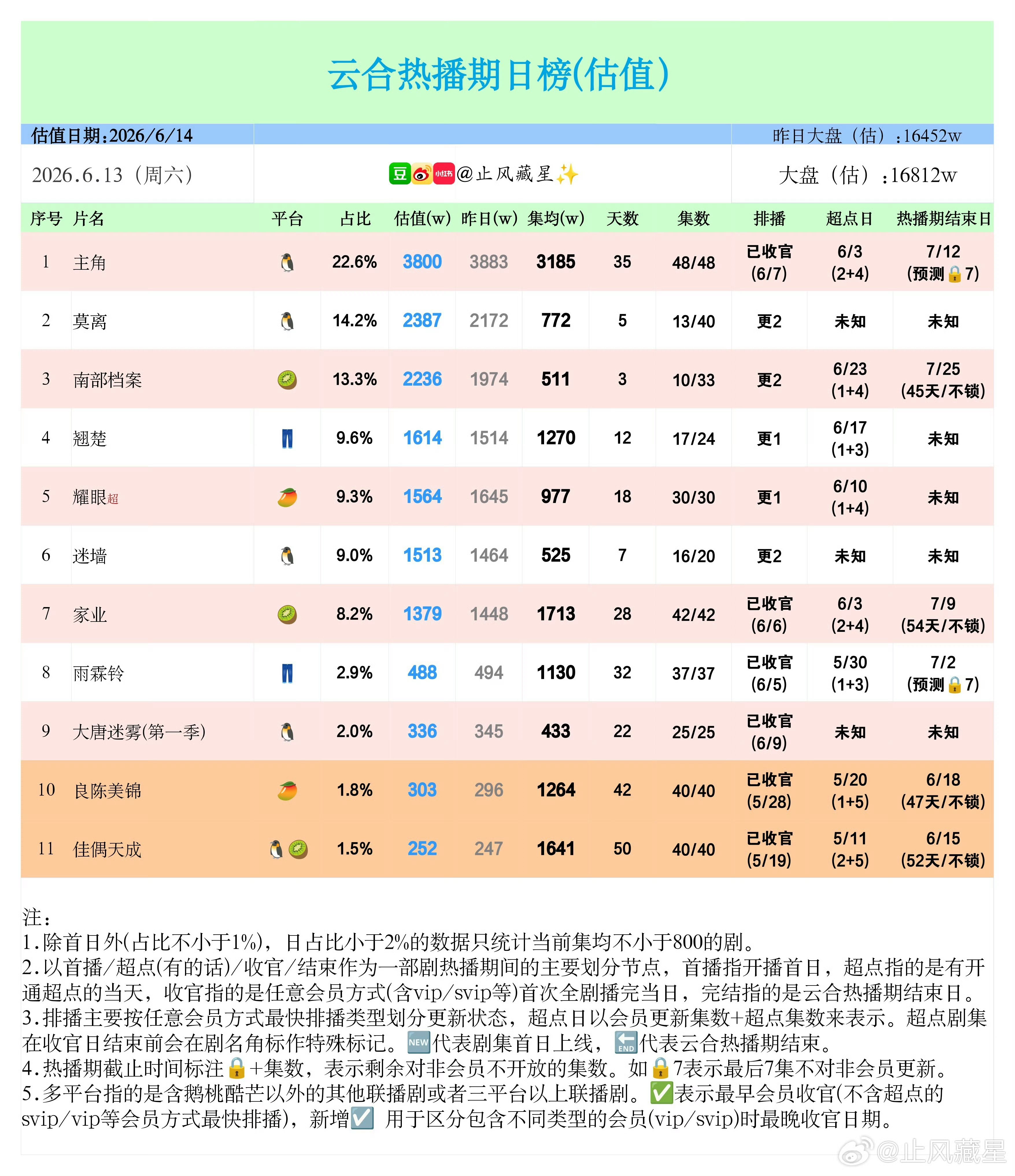 截止于6月13日杨紫家业云合集均已突破1700万大家还是要多多挂播！不留遗憾 