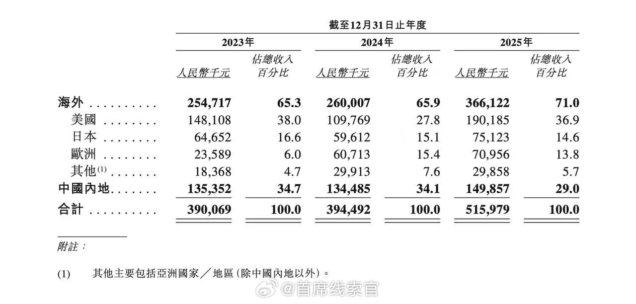 AR 眼镜企业 XREAL 向港交所递交了招股书，联席保荐人为中金公司、花旗。X